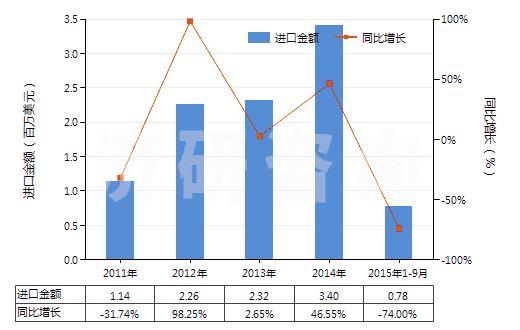 2011-2015年9月中國含有羥氨芐青霉素的藥品(未配定劑量或制成零售包裝)(HS30031012)進口總額及增速統(tǒng)計 2011-2015年9月中國含有羥氨芐青霉素的藥品(未配定劑量或制成零售包裝)(HS30031012)進口總額及增速統(tǒng)計